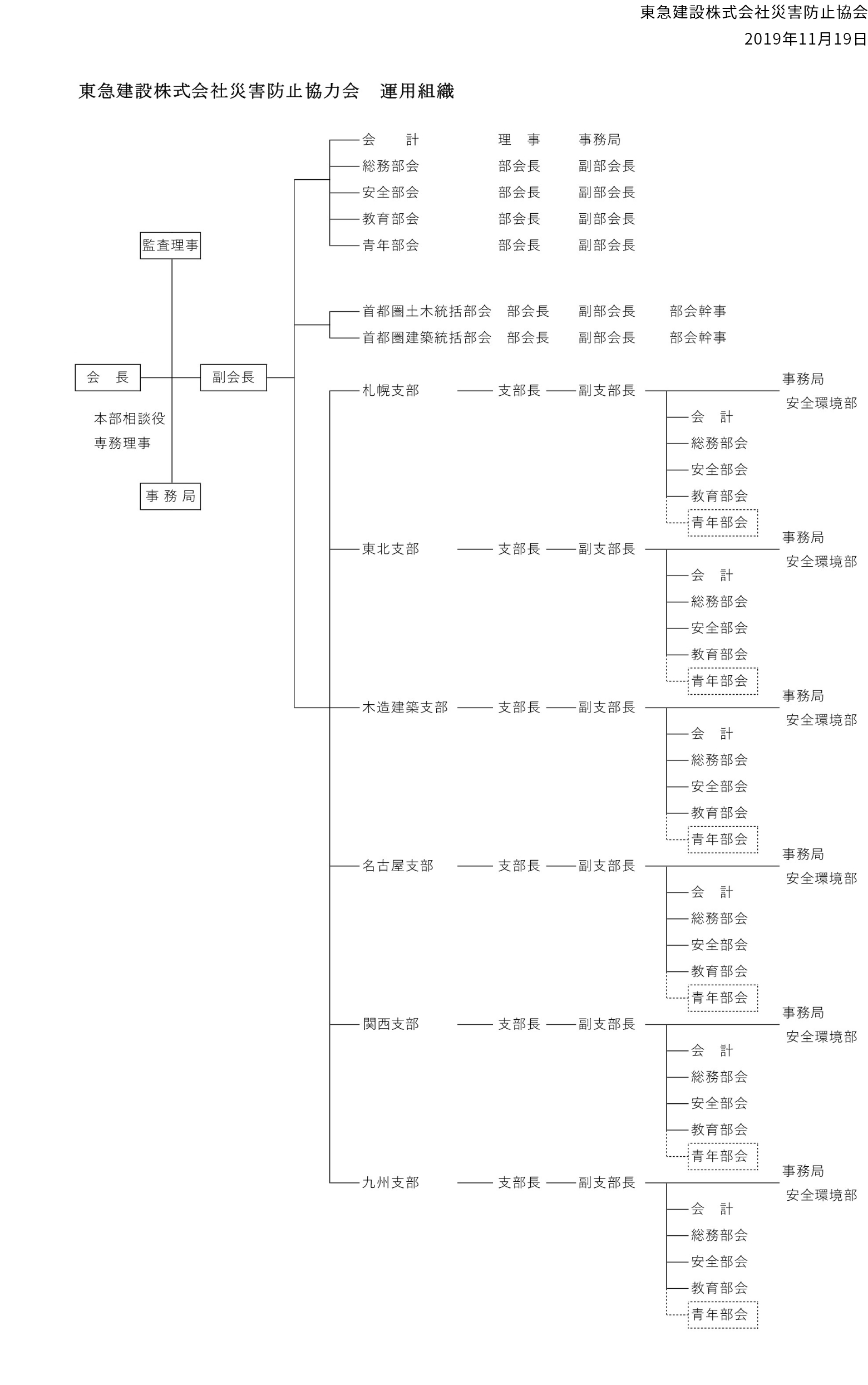 東急建設株式会社災害防止協会 組織図