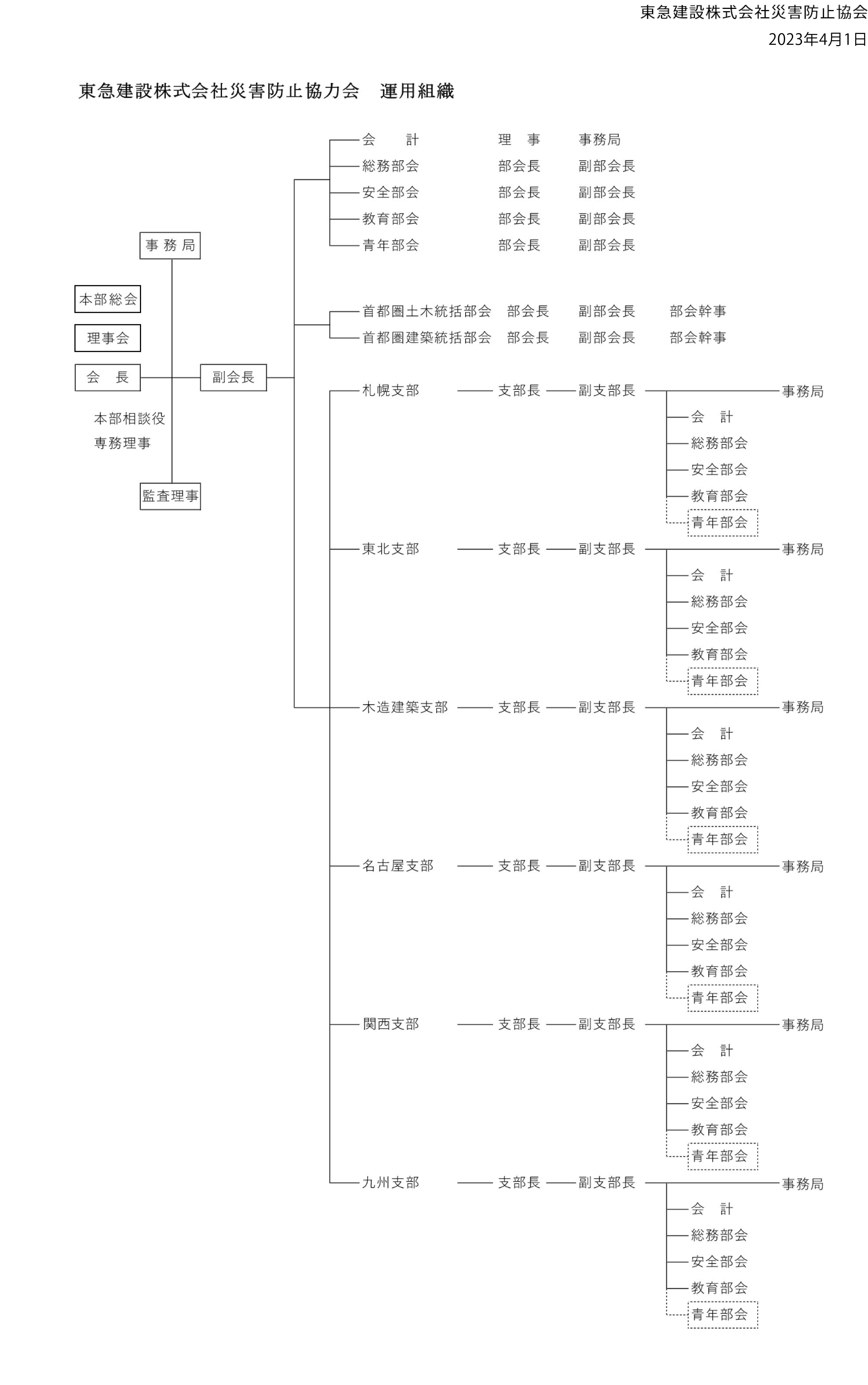 東急建設株式会社災害防止協会 組織図